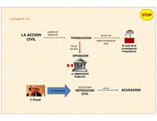 LA ACCIONLA ACCION
CIVILCIVIL
( Artículo Nº 14 )
puede ser
objeto de
TRANSACCIONTRANSACCION
de ser así
debe formalizarse
ante
El Juez de laEl Juez de la
InvestigaciInvestigacióónn
PreparatoriaPreparatoria
del MINISTERIOMINISTERIO
PUBLICOPUBLICO
No se
permite
OPOSICIONOPOSICION
El FiscalFiscal
Se abstendrá
SOLICITAR
REPARACIONREPARACION
CIVILCIVIL
en su
ACUSACIONACUSACION
STOPSTOP
 