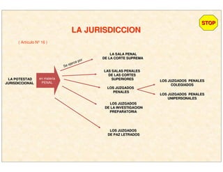 en materia
PENAL
LA SALA PENALLA SALA PENAL
DE LA CORTE SUPREMADE LA CORTE SUPREMA
LA POTESTADLA POTESTAD
JURISDICCIONALJURISDICCIONAL
LAS SALAS PENALESLAS SALAS PENALES
DE LAS CORTESDE LAS CORTES
SUPERIORESSUPERIORES
LOS JUZGADOSLOS JUZGADOS
PENALESPENALES
LOS JUZGADOSLOS JUZGADOS
DE LA INVESTIGACIONDE LA INVESTIGACION
PREPARATORIAPREPARATORIA
LOS JUZGADOSLOS JUZGADOS
DE PAZ LETRADOSDE PAZ LETRADOS
( Artículo Nº 16 )
STOPSTOP
Se ejerce por
LOS JUZGADOS PENALESLOS JUZGADOS PENALES
COLEGIADOSCOLEGIADOS
LOS JUZGADOS PENALESLOS JUZGADOS PENALES
UNIPERSONALESUNIPERSONALES
LA JURISDICCIONLA JURISDICCION
 