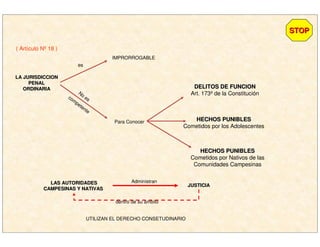 LA JURISDICCIONLA JURISDICCION
PENALPENAL
ORDINARIAORDINARIA
es
IMPRORROGABLE
No
escom
petente
Para Conocer
DELITOS DE FUNCIONDELITOS DE FUNCION
Art. 173º de la Constitución
HECHOS PUNIBLESHECHOS PUNIBLES
Cometidos por los Adolescentes
HECHOS PUNIBLESHECHOS PUNIBLES
Cometidos por Nativos de las
Comunidades Campesinas
( Artículo Nº 18 )
LAS AUTORIDADESLAS AUTORIDADES
CAMPESINAS Y NATIVASCAMPESINAS Y NATIVAS
Administran
JUSTICIAJUSTICIA
dentro de su ámbito
UTILIZAN EL DERECHO CONSETUDINARIO
STOPSTOP
 