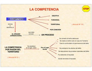 LA COMPETENCIALA COMPETENCIA
OBJETIVAOBJETIVA
FUNCIONALFUNCIONAL
TERRITORIALTERRITORIAL
POR CONEXIONPOR CONEXION
es
( Artículo Nº 19 )precisa
e
Identifica al
AL ORGANOAL ORGANO
JURISDICCIONALJURISDICCIONAL
que debe
conocer
UN PROCESOUN PROCESO
LA COMPETENCIALA COMPETENCIA
POR RAZON DELPOR RAZON DEL
TERRITORIOTERRITORIO
Se establece
en el sgte. orden Por el LugarPor el Lugar
dondedonde
Se cometió el hecho delictuoso
Se realizo el último acto en caso de Tentativa
Ceso la continuidad o la permanencia del delito
Se produjeron los efectos del delito
Se descubrieron las pruebas materiales del Delito
Fue detenido el Imputado
Donde domicilia el Imputado
( Artículo Nº 21 )
STOPSTOP
LA COMPETENCIALA COMPETENCIA
 