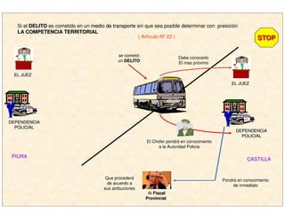 Si el DELITODELITO es cometido en un medio de transportemedio de transporte sin que sea posible determinar con presición
LA COMPETENCIA TERRITORIALLA COMPETENCIA TERRITORIAL
EL JUEZEL JUEZ
DEPENDENCIADEPENDENCIA
POLICIALPOLICIAL
EL JUEZEL JUEZ
DEPENDENCIADEPENDENCIA
POLICIALPOLICIAL
( Artículo Nº 22 )
PIURAPIURA
CASTILLACASTILLA
se cometió
un DELITODELITO
Debe conocerlo
El mas próximo
El Chofer pondrá en conocimiento
a la Autoridad Policía
Al FiscalFiscal
ProvincialProvincial
Pondrá en conocimiento
de inmediato
Que procederá
de acuerdo a
sus atribuciones
STOPSTOP
 
