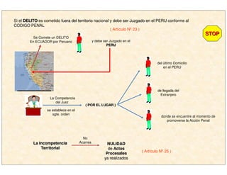 Si el DELITODELITO es cometido fuera del territoriofuera del territorio nacional y debe ser Juzgado en el PERUser Juzgado en el PERU conforme al
CODIGO PENAL
Se Comete un DELITO
En ECUADOR por Peruano y debe ser Juzgado en el
PERUPERU
La Competencia
del Juez
se establece en el
sgte. orden
( POR EL LUGAR )( POR EL LUGAR )
del último Domicilio
en el PERU
de llegada del
Extranjero
donde se encuentre al momento de
promoverse la Acción Penal
( Artículo Nº 23 )
STOPSTOP
La IncompetenciaLa Incompetencia
TerritorialTerritorial
No
Acarrea NULIDADNULIDAD
dede ActosActos
ProcesalesProcesales
ya realizadosya realizados
( Artículo Nº 25 )
 