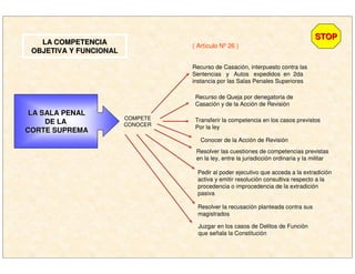 Recurso de Casación, interpuesto contra las
Sentencias y Autos expedidos en 2da
instancia por las Salas Penales Superiores
COMPETE
CONOCER
Recurso de Queja por denegatoria de
Casación y de la Acción de Revisión
( Artículo Nº 26 )
STOPSTOP
LA COMPETENCIALA COMPETENCIA
OBJETIVA Y FUNCIONALOBJETIVA Y FUNCIONAL
LA SALA PENALLA SALA PENAL
DE LADE LA
CORTE SUPREMACORTE SUPREMA
Transferir la competencia en los casos previstos
Por la ley
Conocer de la Acción de Revisión
Resolver las cuestiones de competencias previstas
en la ley, entre la jurisdicción ordinaria y la militar
Pedir al poder ejecutivo que acceda a la extradición
activa y emitir resolución consultiva respecto a la
procedencia o improcedencia de la extradición
pasiva
Resolver la recusación planteada contra sus
magistrados
Juzgar en los casos de Delitos de Función
que señala la Constitución
 