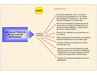 LAS SALAS PENALESLAS SALAS PENALES
DE LAS CORTESDE LAS CORTES
SUPERIORESSUPERIORES
COMPETE
CONOCER
( Artículo Nº 27 )
Recurso de Apelación contra los Autos y
Las Sentencias expedidas por los Jueces
De Investigación Preparatoria y los Jueces
Penales Colegiados o Unipersonales
Dirimir las contiendas de competencia de los
Jueces de la Investigación Preparatoria y los
Jueces penales colegiados o unipersonales
del mismo o distinto distrito .
Resolver los incidentes que se promueven en
su instancia
Dictar a pedido del Fiscal Superior, las medidas
limitativas de Derechos a que hubiere lugar
Conocer el Recurso de Queja en los casos
previstos por la ley
Designar al vocal menos antiguo de la Sala
para que actúe como Juez de la Investigación
Preparatoria en los casos previstos por la ley
y realizar el Juzgamiento en dichos casos
Resolver la recusación planteada contra sus
Magistrados
STOPSTOP
 
