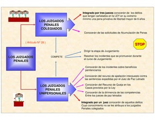 LOS JUZGADOSLOS JUZGADOS
PENALESPENALES
COLEGIADOSCOLEGIADOS
LOS JUZGADOSLOS JUZGADOS
PENALESPENALES
UNIPERSONALESUNIPERSONALES
LOS JUZGADOSLOS JUZGADOS
PENALESPENALES
Integrado por tres juecesIntegrado por tres jueces conocerán de los delitos
que tengan señalados en la LEY en su extremo
mínimo una pena privativa de libertad mayor de 6 años
Dirigir la etapa de Juzgamiento
Resolver los incidentes que se promuevan durante
el curso de Juzgamiento
Integrado por un juezIntegrado por un juez conocerán de aquellos delitos
Cuyo conocimiento no se les atribuya a los juzgados
Penales colegiados
COMPETE
Conocerán de las solicitudes de Acumulación de Penas
Conocerán de los incidentes sobre beneficios
penitenciarios
Conocerán del recurso de apelación interpuesto contra
las sentencias expedidas por el Juez de Paz Letrado
Conocerán del Recurso de Queja en los
Casos previstos por la Ley
Conocerán de la dirimencia de las competencias
Entre los jueces de paz letrados
( Artículo Nº 28 )
STOPSTOP
 