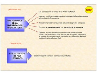 LOS JUZGADOSLOS JUZGADOS
DE LADE LA
INVESTIGACIONINVESTIGACION
PREPARATORIAPREPARATORIA
( Artículo Nº 29 )
Les Corresponde el control de la INVESTIGACION
Imponen, modifican o cesan medidas limitativas de Derechos durante
la Investigación Preparatoria.
Realizan el procedimiento para la actuación de prueba anticipada
Conduce la etapa intermediala etapa intermedia y la ejecuciejecucióón de la sentencian de la sentencia
Ordenar, en caso de delito con resultado de muerte, si no se
hubiera inscrito la defunción y siempre que se hubiera identificado
el cadáver, la correspondiente inscripción en el Registro Nacional
de Identificación y Estado Civil.
( Artículo Nº 29 )
LOS JUZGADOSLOS JUZGADOS
DE PAZDE PAZ
LETRADOSLETRADOS
Les Corresponde conocer los Procesos por Faltas
STOPSTOP
 