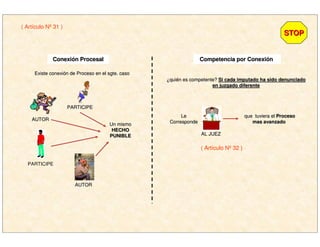 PARTICIPE
ConexiConexióón Procesaln Procesal Competencia por ConexiCompetencia por Conexióónn
¿¿quiquiéén es competente?n es competente? Si cada imputado ha sido denunciadoSi cada imputado ha sido denunciado
en juzgado diferenteen juzgado diferente
AL JUEZAL JUEZ
LeLe
CorrespondeCorresponde
que tuviera elque tuviera el ProcesoProceso
mas avanzadomas avanzado
Existe conexiExiste conexióón de Proceso en el sgte. cason de Proceso en el sgte. caso
AUTORAUTOR
PARTICIPEPARTICIPE
AUTORAUTOR
Un mismoUn mismo
HECHOHECHO
PUNIBLEPUNIBLE
( Artículo Nº 32 )
( Artículo Nº 31 )
STOPSTOP
 