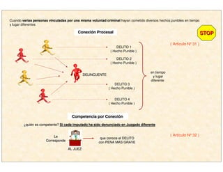Cuando varias personas vinculadas por una misma voluntad criminalvarias personas vinculadas por una misma voluntad criminal hayan cometido diversos hechos punibles en tiempo
y lugar diferentes
DELITO 1
( Hecho Punible )
DELITO 2
( Hecho Punible )
DELITO 3
( Hecho Punible )
DELITO 4
( Hecho Punible )
en tiempo
y lugar
diferente
ConexiConexióón Procesaln Procesal
Competencia por ConexiCompetencia por Conexióónn
( Artículo Nº 31 )
¿¿quiquiéén es competente?n es competente? Si cada imputado ha sido denunciado en Juzgado diferenteSi cada imputado ha sido denunciado en Juzgado diferente
AL JUEZAL JUEZ
LeLe
CorrespondeCorresponde
( Artículo Nº 32 )
que conoce el DELITOque conoce el DELITO
con PENA MAS GRAVEcon PENA MAS GRAVE
STOPSTOP
DELINCUENTEDELINCUENTE
 