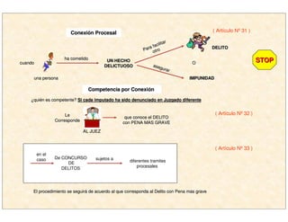 ConexiConexióón Procesaln Procesal
cuandocuando
una personauna persona
ha cometidoha cometido
UN HECHOUN HECHO
DELICTUOSODELICTUOSO
Para facilitar
Para facilitar
otrootro DELITODELITO
asegurar
asegurar
IMPUNIDADIMPUNIDAD
Competencia por ConexiCompetencia por Conexióónn
¿¿quiquiéén es competente?n es competente? Si cada imputado ha sido denunciado en Juzgado diferenteSi cada imputado ha sido denunciado en Juzgado diferente
AL JUEZAL JUEZ
LeLe
CorrespondeCorresponde
( Artículo Nº 32 )
que conoce el DELITOque conoce el DELITO
con PENA MAS GRAVEcon PENA MAS GRAVE
( Artículo Nº 31 )
en el
caso De CONCURSO
DE
DELITOS
sujetos a diferentes tramites
procesales
( Artículo Nº 33 )
El procedimiento se seguirEl procedimiento se seguiráá de acuerdo al que corresponda al Delito con Pena mas gravede acuerdo al que corresponda al Delito con Pena mas grave
STOPSTOPOO
 