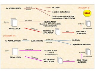 La ACUMULACIONLa ACUMULACION
puede ser De OficioDe Oficio ( Artículo Nº 48 )
decidida
A pedido de las PartesA pedido de las Partes
Como consecuencia de unaComo consecuencia de una
contienda de COMPETENCIAcontienda de COMPETENCIA
Contra
RESOLUCIONRESOLUCION
que ordena
ACUMULACIONACUMULACION
( durante la INVESTIGACION( durante la INVESTIGACION
PREPARATORIA )PREPARATORIA )
PROCEDE
RECURSO DERECURSO DE
APELACIONAPELACION
SALA PENALSALA PENAL
SUPERIORSUPERIOR
ante
que resolverá
en 5 días
La ACUMULACIONLa ACUMULACION
para el
JUZGAMIENTOJUZGAMIENTO
puede ser De OficioDe Oficio
decidida
A pedido de las PartesA pedido de las Partes
Contra
RESOLUCIONRESOLUCION
que ordena
ACUMULACIONACUMULACION
( para el( para el
JUZGAMIENTO )JUZGAMIENTO )
PROCEDE
RECURSO DERECURSO DE
APELACIONAPELACION
SALA PENALSALA PENAL
SUPERIORSUPERIOR
ante
que resolverá
en 5 días
( Artículo Nº 49 )
STOPSTOP
 