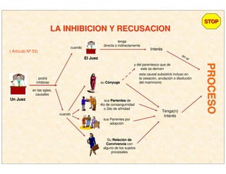 LA INHIBICION Y RECUSACIONLA INHIBICION Y RECUSACION
( Artículo Nº 53)
Un JuezUn Juez
podrá
inhibirse
en las sgtes.
causales
El JuezEl Juez
cuando
PROCESOPROCESO
tenga
directa o indirectamente
Interés
en el
su CCóónyugenyuge
sus ParientesParientes de
4to de consanguinidad
o 2do de afinidad
sus Parientes por
adopción
Su RelaciRelacióón den de
ConvivenciaConvivencia con
alguno de los sujetos
procesales
cuando
Tenga(n)
Interés
STOPSTOP
y del parentesco que de
este se deriven
esta causal subsistirá incluso en
la cesación, anulación o disolución
del matrimonio
 
