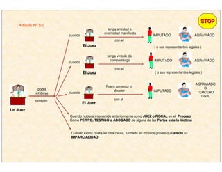 ( Artículo Nº 53)
Un JuezUn Juez
podrá
inhibirse
también
cuando
El JuezEl Juez
cuando
tenga amistad o
enemistad manifiesta
cuando
El JuezEl Juez
tenga vinculo de
compadrazgo
IMPUTADO AGRAVIADO
( o sus representantes legales )
IMPUTADO AGRAVIADO
( o sus representantes legales )
con el
con el
El JuezEl Juez
Fuera acreedor o
deudor IMPUTADO
con el
AGRAVIADO
O
TERCERO
CIVIL
Cuando hubiera intervenido anteriormente como JUEZ o FISCALJUEZ o FISCAL en el ProcesoProceso
Como PERITO, TESTIGO o ABOGADOPERITO, TESTIGO o ABOGADO de alguna de las Partes o de la VPartes o de la Vííctimactima
Cuando exista cualquier otra causa, fundada en motivos graves que afecteafecte su
IMPARCIALIDADIMPARCIALIDAD
STOPSTOP
 