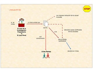 si se
Inhibe
Lo hará constar por
( Artículo Nº 53)
escrito
El Juez de laEl Juez de la
InvestigaciInvestigacióónn
PreparatoriaPreparatoria
OO
El Juez PenalEl Juez Penal
a la
SALA PENAL
SUPERIOR
con expresa indicación de la causal
invocada
con
conocimiento
A las PartesA las Partes
elevando copias certificadas
de los actuados
decidirá en 3 días
STOPSTOP
 