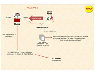 El JuezEl Juez
si no se
Inhibe
puede
ser RECUSADO
por las
PartesPartes
LA RECUSACIONLA RECUSACION
será formulada por
por escritopor escrito
(dentro del 3 día
Conocida la causa)
basada en una de las causales explicada con claridad
adjuntando elementos de convicción si los hubiere.
(bajo sanci(bajo sancióón de inadmisibilidad)n de inadmisibilidad)
si el Juez rechaza la
Recusación
formará incidente y elevará las copias
pertinentes en el plazo de 1 día hábil a la
SALA PENALSALA PENAL
(competente)
STOPSTOP
( Artículo Nº 54)
 