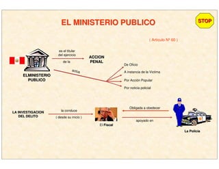 ELMINISTERIOELMINISTERIO
PUBLICOPUBLICO
EL MINISTERIO PUBLICOEL MINISTERIO PUBLICO
es el titular
del ejercicio
ACCIONACCION
PENALPENALde la
actúa
De Oficio
A instancia de la Victima
Por Acción Popular
Por noticia policial
STOPSTOP
( Artículo Nº 60 )
LA INVESTIGACIONLA INVESTIGACION
DEL DELITODEL DELITO
la conduce
( desde su inicio )
El FiscalFiscal
apoyado en
La PolicLa Policííaa
Obligada a obedecer
 