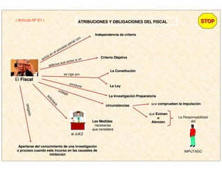 ( Artículo Nº 61 ) ATRIBUCIONES Y OBLIGACIONES DEL FISCALATRIBUCIONES Y OBLIGACIONES DEL FISCAL
El FiscalFiscal
actúa en el proceso penal con
Independencia de criterioIndependencia de criterio
adecua sus actos a un Criterio ObjetivoCriterio Objetivo
se rige por
La ConstituciLa Constitucióónn
La LeyLa Ley
conduce
La InvestigaciLa Investigacióón Preparatorian Preparatoria
indaga
circunstanciascircunstancias
que comprueben la imputacicomprueben la imputacióónn
que EximanEximan
oo
AtenAtenúúenen
La Responsabilidad
del
IMPUTADO
al JUEZal JUEZ
solicitará
Las MedidasLas Medidas
necesariasnecesarias
que considereque considere
Apartarse del conocimiento de una investigaciApartarse del conocimiento de una investigacióónn
o proceso cuando este incurso en las causales deo proceso cuando este incurso en las causales de
inhibiciinhibicióónn
obligado
STOPSTOP
 