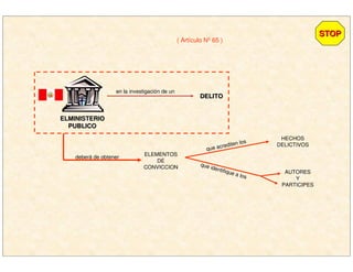 ELMINISTERIOELMINISTERIO
PUBLICOPUBLICO
en la investigación de un
DELITODELITO
deberá de obtener
ELEMENTOS
DE
CONVICCION
que acrediten los
HECHOS
DELICTIVOS
que identifique a los
AUTORES
Y
PARTICIPES
( Artículo Nº 65 )
STOPSTOP
 