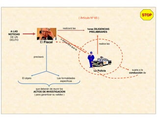 El FiscalFiscal
A LASA LAS
NOTICIASNOTICIAS
DE UN
DELITO
realizará las 1eras DILIGENCIAS1eras DILIGENCIAS
PRELIMINARESPRELIMINARES
o dispondrá que la
La PolicLa Policííaa
realice las
precisará
El objeto Las formalidades
especificas
que deberán de reunir los
ACTOS DE INVESTIGACIONACTOS DE INVESTIGACION
( para garantizar su validez )
sujeta a la
conducciconduccióónn de
( Artículo Nº 65 )
STOPSTOP
 