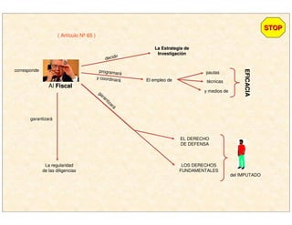 Al FiscalFiscal
corresponde
decidir
La Estrategia deLa Estrategia de
InvestigaciInvestigacióónn
programará
y coordinará El empleo de
pautas
técnicas
y medios de
EFICACIAEFICACIA
garantizará
EL DERECHO
DE DEFENSA
LOS DERECHOS
FUNDAMENTALES
del IMPUTADO
garantizará
La regularidad
de las diligencias
( Artículo Nº 65 )
STOPSTOP
 