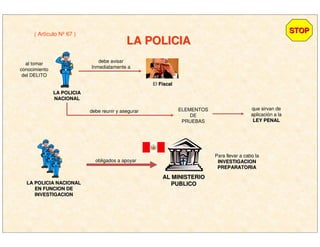 LA POLICIALA POLICIA
( Artículo Nº 67 )
El FiscalFiscal
al tomar
conocimiento
del DELITO
LA POLICIALA POLICIA
NACIONALNACIONAL
debe avisar
Inmediatamente a
LA POLICIA NACIONALLA POLICIA NACIONAL
EN FUNCION DEEN FUNCION DE
INVESTIGACIONINVESTIGACION
debe reunir y asegurar ELEMENTOS
DE
PRUEBAS
que sirvan de
aplicación a la
LEY PENALLEY PENAL
obligados a apoyar
AL MINISTERIOAL MINISTERIO
PUBLICOPUBLICO
Para llevar a cabo la
INVESTIGACIONINVESTIGACION
PREPARATORIAPREPARATORIA
STOPSTOP
 