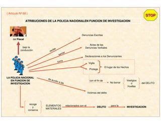 ( Artículo Nº 68 )
STOPSTOP
ATRIBUCIONES DE LA POLICIA NACIONALEN FUNCION DE INVESTIGACIONATRIBUCIONES DE LA POLICIA NACIONALEN FUNCION DE INVESTIGACION
LA POLICIA NACIONALLA POLICIA NACIONAL
EN FUNCION DEEN FUNCION DE
INVESTIGACIONINVESTIGACION
del FiscalFiscal
bajo la
conducción
Denuncias Escritas
recibe
Actas de las
Denuncias Verbales
sentar
Declaraciones a los Denunciantes
toma
Vigila
Protege
El lugar de los Hechos
No borrar del DELITO
Vestigios
o
Huellas
con el fin de
Victimas del delito
da auxilio a las
recoge
y
conserva
ELEMENTOS
MATERIALES
relacionados con el
DELITODELITO
para la
INVESTIGACIONINVESTIGACION
 