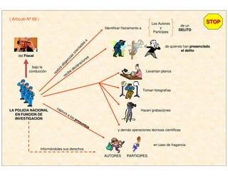 LA POLICIA NACIONALLA POLICIA NACIONAL
EN FUNCION DEEN FUNCION DE
INVESTIGACIONINVESTIGACION
del FiscalFiscal
bajo la
conducción
realiza
diligencias
orientadas
a
Identificar físicamente a
de un
DELITODELITO
Los Autores
y
Participes
recibe
declaraciones
de quienes han presenciadopresenciado
el delitoel delito
Levantan planos
Toman fotografías
Hacen grabaciones
y demás operaciones técnicas científicas
AUTORESAUTORES PARTICIPESPARTICIPES
captura a los presuntos
presuntos
en caso de fragancia
Informándoles sus derechos
( Artículo Nº 68 )
STOPSTOP
 