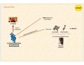 LA POLICIA NACIONALLA POLICIA NACIONAL
EN FUNCION DEEN FUNCION DE
INVESTIGACIONINVESTIGACION
del FiscalFiscal
bajo la
conducción
STOPSTOP
( Artículo Nº 68 )
AllanaAllana locales de
Uso Público
recibe manifestaciones de
Presuntos
AUTORESAUTORES PARTICIPESPARTICIPES
con presencia obligatoria del
del DELITODELITO
AbogadoAbogado
DefensorDefensor
 