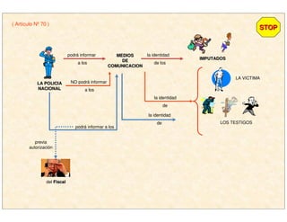 STOPSTOP
( Artículo Nº 70 )
LA POLICIALA POLICIA
NACIONALNACIONAL
podrá informar
a los
MEDIOSMEDIOS
DEDE
COMUNICACIONCOMUNICACION
la identidad
de los
IMPUTADOSIMPUTADOS
NO podrá informar
a los
la identidad
de
LA VICTIMA
LOS TESTIGOS
podrá informar a los
la identidad
de
del FiscalFiscal
previa
autorización
 