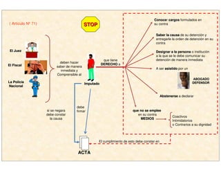 El FiscalEl Fiscal
El JuezEl Juez
La PolicLa Policííaa
NacionalNacional
deben hacer
saber de manera
inmediata y
Comprensible al
ImputadoImputado
que tiene
DERECHODERECHO a
ConoceConocer cargoscargos formulados en
su contra
Saber la causaSaber la causa de su detención y
entregarle la orden de detención en su
contra
Designar a la personaDesignar a la persona o institución
a la que se le debe comunicar su
detención de manera inmediata
A ser asistidoasistido por un
ABOGADOABOGADO
DEFENSORDEFENSOR
AbstenerseAbstenerse a declarar
que no se empleeque no se emplee
en su contra
MEDIOSMEDIOS
Coactivos
Intimidatorios
o Contrarios a su dignidad
ACTAACTA
El cumplimiento de esto debe constar en
debe
firmarsi se negara
debe constar
la causa
( Artículo Nº 71) STOPSTOP
 