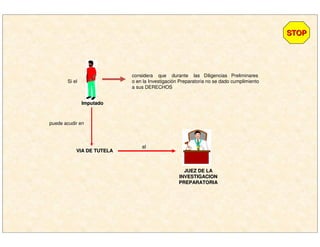 ImputadoImputado
Si el
considera que durante las Diligencias Preliminares
o en la Investigación Preparatoria no se dado cumplimiento
a sus DERECHOS
puede acudir en
VIA DE TUTELAVIA DE TUTELA
al
JUEZ DE LAJUEZ DE LA
INVESTIGACIONINVESTIGACION
PREPARATORIAPREPARATORIA
STOPSTOP
 