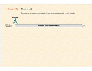 ( Artículo Nº 74) MinorMinoríía de edada de edad
INVESTIGACION PREPARATORIAINVESTIGACION PREPARATORIA
Cuando en el curso de una Investigación Preparatoria se establezca la minoría de edad
InicioInicio de un
Proceso
ImputadoImputado
 