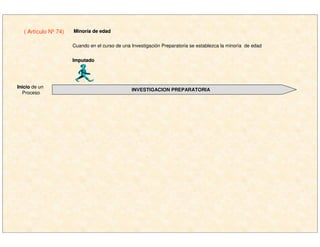 ( Artículo Nº 74) MinorMinoríía de edada de edad
INVESTIGACION PREPARATORIAINVESTIGACION PREPARATORIA
Cuando en el curso de una Investigación Preparatoria se establezca la minoría de edad
InicioInicio de un
Proceso
ImputadoImputado
 