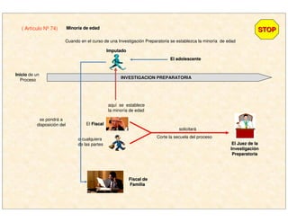 ( Artículo Nº 74) MinorMinoríía de edada de edad
INVESTIGACION PREPARATORIAINVESTIGACION PREPARATORIA
Cuando en el curso de una Investigación Preparatoria se establezca la minoría de edad
InicioInicio de un
Proceso
ImputadoImputado
aquí se establece
la minoría de edad
El FiscalFiscal
El Juez de laEl Juez de la
InvestigaciInvestigacióónn
PreparatoriaPreparatoria
o cualquiera
de las partes
solicitará
Corte la secuela del proceso
El adolescenteEl adolescente
Fiscal deFiscal de
FamiliaFamilia
se pondrá a
disposición del
STOPSTOP
 