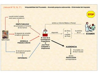 ( Artículo Nº 75, 76, 77 ) Ininputabilidad del ProcesadoIninputabilidad del Procesado –– AnomalAnomalíía psa psííquica sobrevenidaquica sobrevenida –– Enfermedad del imputadoEnfermedad del imputado
IMPUTADOIMPUTADO
cuando exista fundada
razón para considera la
INIMPUTABILIDADINIMPUTABILIDAD
del procesado al momento
de los hechos
Si después de cometido
el delito le sobreviene
ANOMALIAANOMALIA
PSIQUICA GRAVEPSIQUICA GRAVE
Si durante la privación
De la libertad
ENFERMARAENFERMARA
El Juez de laEl Juez de la
InvestigaciInvestigacióónn
PreparatoriaPreparatoria
OO
Juez PenalJuez Penal
Colegiado oColegiado o
UnipersonalUnipersonal
dispondrá
la práctica
de un
EXAMENEXAMEN
de Oficio
o
a pedido
de Parte
emitirá un Informe Médico o Pericial
AUDIENCIAAUDIENCIA
Si acredita una
de las 3 causas
dictará
RESOLUCIONRESOLUCION
correspondiente
STOPSTOP
 