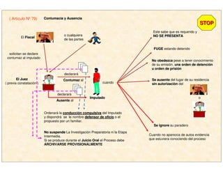 ( Artículo Nº 79) Contumacia y AusenciaContumacia y Ausencia
El JuezEl Juez
( previa constatación )
El FiscalFiscal
o cualquiera
de las partes
declarará
ContumazContumaz al
ImputadoImputado
solicitan se declare
contumaz al imputado
cuando
Este sabe que es requerido y
NO SE PRESENTANO SE PRESENTA
FUGEFUGE estando detenido
No obedezcaNo obedezca pese a tener conocimiento
de su emisión, una orden de detenciuna orden de detencióónn
u orden de prisiu orden de prisióónn
Se ausenteSe ausente del lugar de su residencia
sin autorizacisin autorizacióónn del
o
Se ignoreSe ignore su paradero
declarará
AusenteAusente al
Cuando no aparezca de autos evidencia
que estuviera conociendo del proceso
STOPSTOP
Ordenará la conducciconduccióón compulsivan compulsiva del Imputado
y dispondrá se le nombre defensor de oficiodefensor de oficio o el
propuesto por un familiar.
No suspendeNo suspende La Investigación Preparatoria ni la Etapa
Intermedia.
Si se produce durante el Juicio OralJuicio Oral el Proceso debe
ARCHIVARSE PROVISIONALMENTE
 