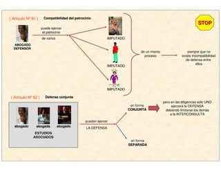 ESTUDIOSESTUDIOS
ASOCIADOSASOCIADOS
ABOGADOABOGADO
DEFENSORDEFENSOR
( Artículo Nº 81 ) Compatibilidad del patrocinioCompatibilidad del patrocinio
puede ejercer
el patrocinio
IMPUTADOIMPUTADO
IMPUTADOIMPUTADO
IMPUTADOIMPUTADO
de varios
de un mismo
proceso
siempre que no
exista incompatibilidad
de defensa entre
ellos
( Artículo Nº 82 ) Defensa conjuntaDefensa conjunta
abogadoabogado abogadoabogadoabogadaabogada
pueden ejercer
LA DEFENSA
en forma
CONJUNTACONJUNTA
en forma
SEPARADASEPARADA
pero en las diligencias solo UNO
ejercerá la DEFENSA
debiendo limitarse los demás
a la INTERCONSULTA
STOPSTOP
 