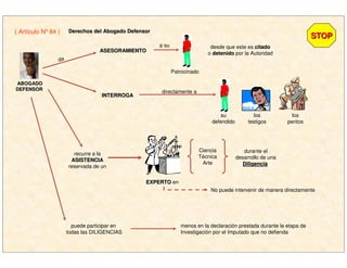 ( Artículo Nº 84 ) Derechos del Abogado DefensorDerechos del Abogado Defensor
ABOGADOABOGADO
DEFENSORDEFENSOR
da
ASESORAMIENTOASESORAMIENTO
Patrocinado
a su desde que este es citadocitado
o detenidodetenido por la Autoridad
INTERROGAINTERROGA
directamente a
su
defendido
los
testigos
los
peritos
recurre a la
ASISTENCIAASISTENCIA
reservada de un
EXPERTOEXPERTO en
durante el
desarrollo de una
DiligenciaDiligencia
Ciencia
Técnica
Arte
No puede intervenir de manera directamente
puede participar en
todas las DILIGENCIAS
menos en la declaración prestada durante la etapa de
Investigación por el Imputado que no defienda
STOPSTOP
 