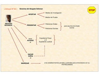 ( Artículo Nº 84 ) Derechos del Abogado DefensorDerechos del Abogado Defensor
ABOGADOABOGADO
DEFENSORDEFENSOR
APORTARAPORTAR
Medios de Investigación
Medios de Prueba
PRESENTARPRESENTAR
Peticiones Orales
Peticiones Escritas
para asuntos de simple
tramite
tener
ACCESOACCESO
al
Expediente Fiscal
y al
Expediente Judicial
SACARSACAR
COPIACOPIA
al
INGRESARINGRESAR a los establecimientos penales y policiales para entrevistarse con su
PATROCINADO
STOPSTOP
 
