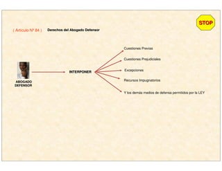 ( Artículo Nº 84 ) Derechos del Abogado DefensorDerechos del Abogado Defensor
ABOGADOABOGADO
DEFENSORDEFENSOR
INTERPONERINTERPONER
STOPSTOP
Cuestiones Previas
Cuestiones Prejudiciales
Excepciones
Recursos Impugnatorios
Y los demás medios de defensa permitidos por la LEY
 