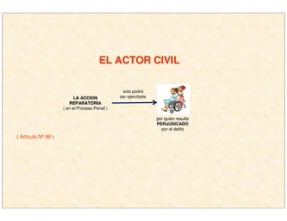EL ACTOR CIVILEL ACTOR CIVIL
LA ACCIONLA ACCION
REPARATORIAREPARATORIA
( en el Proceso Penal )
solo podrá
ser ejercitada
por quien resulte
PERJUDICADO
por el delito
( Artículo Nº 98 )
 