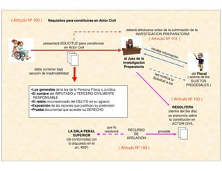 ( Artículo Nº 100 ) Requisitos para constituirse en Actor CivilRequisitos para constituirse en Actor Civil
al Juez de laal Juez de la
InvestigaciInvestigacióónn
PreparatoriaPreparatoria
presentará SOLICITUD para constituirse
en Actor Civil
debe contener bajo
sanción de Inadmisibilidad
deberá efectuarse antes de la culminación de la
INVESTIGACION PREPARATORIA
••Los generalesLos generales de la ley de la Persona Física o Jurídica
••El nombreEl nombre del IMPUTADO o TERCERO CIVILMENTE
RESPONSABLE
••El relatoEl relato circunstanciado del DELITO en su agravio
••ExposiciExposicióónn de las razones que justifican su pretensión
••PruebaPrueba documental que acredite su DERECHO
( Artículo Nº 103 )
del FiscalFiscal
recaba información
( acerca de los
SUJETOS
PROCESALES )
les notifica la
Solicitud a los
RESOLVERARESOLVERA
(dentro del 3er día)
se pronuncia sobre
la constitución en
ACTOR CIVIL
procedeRECURSO
DE
APELACION
que lo
resolveráLA SALA PENALLA SALA PENAL
SUPERIORSUPERIOR
(de conformidad con
lo dispuesto en el
art. 420º)
( Artículo Nº 102 )
( Artículo Nº 101 )
 