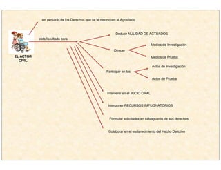 EL ACTOREL ACTOR
CIVILCIVIL
sin perjuicio de los Derechos que se le reconocen al Agraviado
esta facultado para
Deducir NULIDAD DE ACTUADOS
Ofrecer
Medios de Investigación
Medios de Prueba
Participar en los
Actos de Investigación
Actos de Prueba
Intervenir en el JUCIO ORAL
Interponer RECURSOS IMPUGNATORIOS
Formular solicitudes en salvaguarda de sus derechos
Colaborar en el esclarecimiento del Hecho Delictivo
 