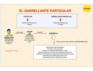 EL QUERELLANTE PARTICULAREL QUERELLANTE PARTICULAR
ACTOR CIVILACTOR CIVIL QUERELLANTE PARTICULARQUERELLANTE PARTICULAR
Delitos de Persecución
Publica
Delitos de Persecución
Privada
QUERELLANTEQUERELLANTE
PARTICULARPARTICULAR
(el directamente
ofendido por
el delito )
promoverá ACCIONACCION
DEDE
JUSTICIAJUSTICIA
( insta Sanción
Penal y Pago
de la Reparación
Civil )
mediante
QUERRELLAQUERRELLA
debe contener bajo sanción de INADMISIBILIDAD
Identificación del Querellante
Domicilio real y procesal
Relato circunstancial del Hecho Punible
Razones fácticas y jurídicas que justifiquen pretensión
Indicación de la persona o personas contra las que se dirige
Precisión de la pretensión penal y civil
Ofrecimiento de los medios de prueba
( Artículo Nº 108 )
STOPSTOP
 