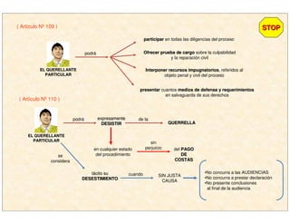 EL QUERELLANTEEL QUERELLANTE
PARTICULARPARTICULAR
podrá
participarparticipar en todas las diligencias del proceso
( Artículo Nº 109 )
Ofrecer prueba de cargoOfrecer prueba de cargo sobre la culpabilidad
y la reparación civil
Interponer recursos impugnatoriosInterponer recursos impugnatorios, referidos al
objeto penal y civil del proceso
presentarpresentar cuantos medios de defensa y requerimientosmedios de defensa y requerimientos
en salvaguarda de sus derechos
( Artículo Nº 110 )
EL QUERELLANTEEL QUERELLANTE
PARTICULARPARTICULAR
podrá expresamenteexpresamente
DESISTIRDESISTIR
de la
QUERRELLAQUERRELLA
en cualquier estado
del procedimiento
sin
perjuicio del PAGOPAGO
DEDE
COSTASCOSTAS
ttáácito sucito su
DESESTIMIENTODESESTIMIENTO
se
considera
cuando SIN JUSTA
CAUSA
•No concurra a las AUDIENCIAS
•No concurra a prestar declaración
•No presente conclusiones
al final de la audiencia
STOPSTOP
 