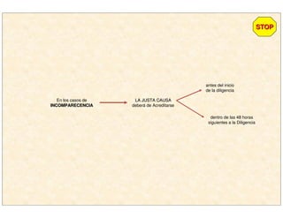 En los casos de
INCOMPARECENCIAINCOMPARECENCIA
LA JUSTA CAUSALA JUSTA CAUSA
deberá de Acreditarse
antes del inicio
de la diligencia
dentro de las 48 horas
siguientes a la Diligencia
STOPSTOP
 
