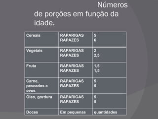 Números de porções em função da idade. Cereais RAPARIGAS RAPAZES 5 6 Vegetais RAPARIGAS RAPAZES 2 2,5 Fruta RAPARIGAS  RAPAZES 1,5 1,5 Carne, pescados e ovos RAPARIGAS RAPAZES 5 5 Óleo, gordura RAPARIGAS RAPAZES 5 5 Doces Em pequenas  quantidades 