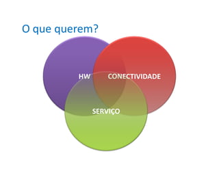 O que querem?


         HW      CONECTIVIDADE



              SERVIÇO
 