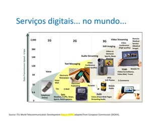 Serviços digitais... no mundo...
                                                                                                                                     Video Streaming           Remote
                                               2,000         1G                            2G                               3G                                 Medical
                                                                                                                                                 Video         Service
                                                                                                                                               Conference      (Medical
                                                                                                                            Still Imaging
                                                                                                                                              (High quality)   image)
                                               384
             Data Transmission Speed - k bps




                                                                                                                               Video on
                                                                                                                               Demand:
                                               144                                                    Audio Streaming         Sports, News
                                                                                                                               Weather
                                                                                                           Video
                                                                                 Text Messaging
                                               128                                                       Conference
                                                                                                        (Lower quality)
                                                                                                                                                  Image      Mobile TV
                                                           Voice                                                                             Viideo Surveillance,
                                                64                                                                                           Video Mail, Travel
                                                                            Electronic
                                                                            Newspaper                                            JPEG
                                                                    Voice                                                     Still Photos   E-Commerce
                                                                    Mail                 Electronic
                                                32                                       Publishing        Karaoke                Mobile
                                                                     Fax        E-Mail                                            Radio

                                                9.6
                                                                            Data                                      Audio
                                                       Telephone
                                                        (Voice)    Weather, Traffic, News,                      Voice-driven Web Pages
                                                                   Sports, Stock updates                        Streaming Audio
                                                 0




Source: ITU World Telecommunication Development Report 1999, adapted from European Commission (DGXIII).
 