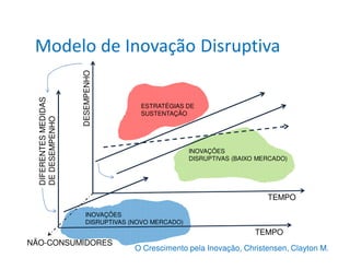 Modelo de Inovação Disruptiva
                      DESEMPENHO
 DIFERENTES MEDIDAS




                                       ESTRATÉGIAS DE
                                       SUSTENTAÇÃO
 DE DESEMPENHO




                                                      INOVAÇÕES
                                                      DISRUPTIVAS (BAIXO MERCADO)




                                                                           TEMPO

                         INOVAÇÕES
                         DISRUPTIVAS (NOVO MERCADO)
                                                                        TEMPO
NÃO-CONSUMIDORES
                                      O Crescimento pela Inovação, Christensen, Clayton M.
 