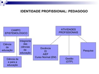 IDENTIDADE PROFISSIONAL: PEDAGOGO CAMPO  EPISTEMOLÓGICO ATIVIDADES PROFISSIONAIS Ciência da educação Ciência da e para a educação Integrante das ciências da  educação Docência EI AIEF Curso Normal (EM) Gestão (OTP) Pesquisa 